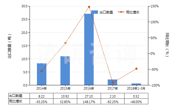 2014-2018年3月中國阿普唑侖、卡馬西泮等以及它們的鹽(HS29339100)出口量及增速統(tǒng)計(jì)